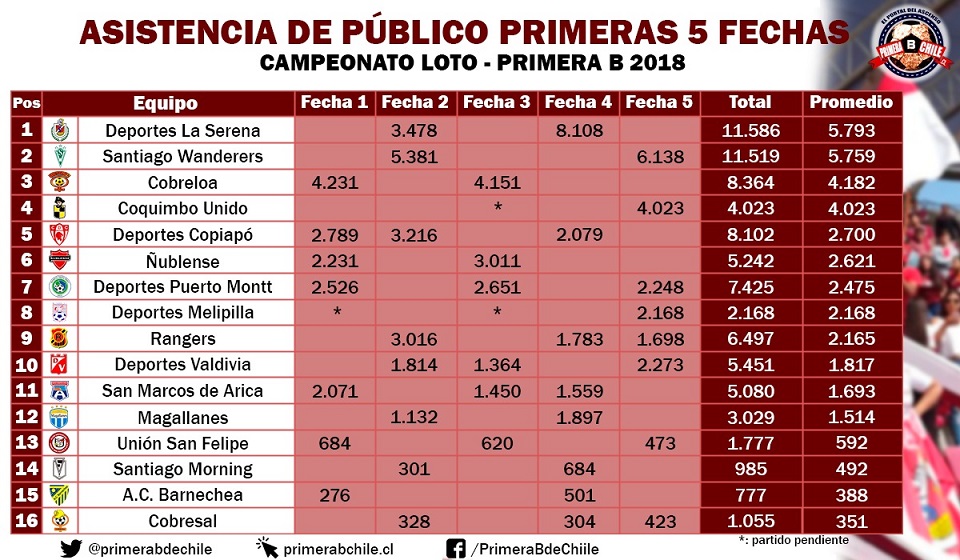 ESTADÍSTICA FECHA 1 5