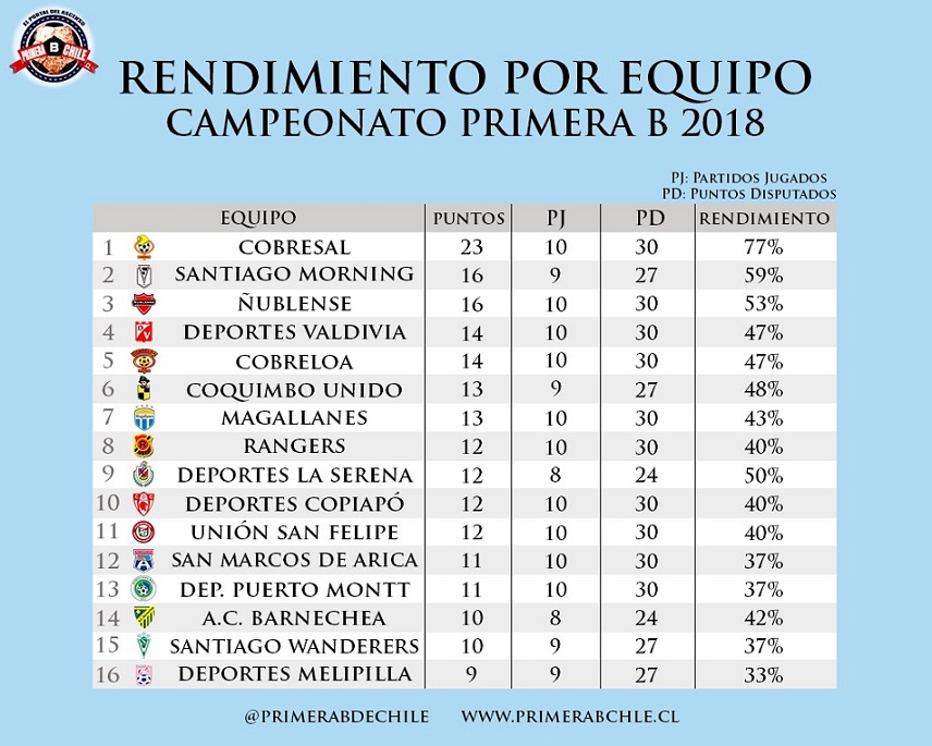 RENDIMIENTO PORCENTUAL EQUIPOS PRIMERA B