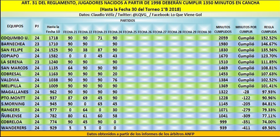 MINUTOS SUB 20 HASTA LA FECHA 24