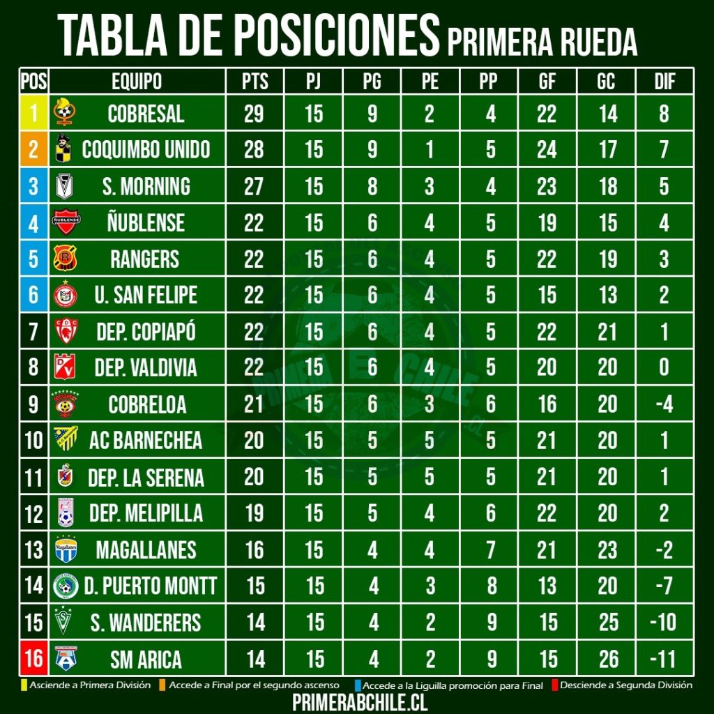 Tabla De Posiciones Chile Así finalizó la tabla de posiciones de la