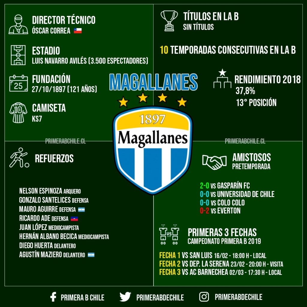 GRÁFICA MAGALLANES