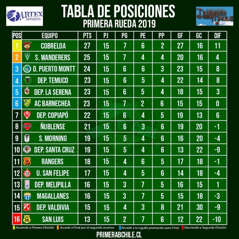 TABLA-DE-POSICIONES-1RA-RUEDA-2019-1 | PrimeraBChile.cl - El Portal Del ...