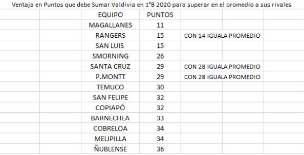 PUNTOS QUE DEBE SACAR VALDIVIA