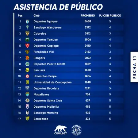 Ranking de asistencia en la Primera B