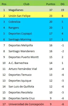 Tabla alternativa con triunfo Wanderers