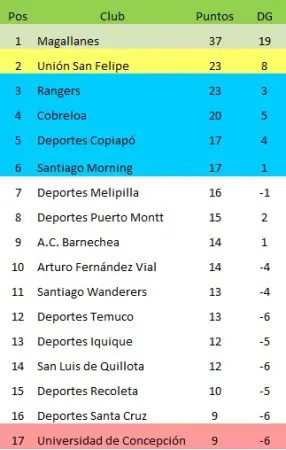 Tabla alternativa sin triunfo Rangers