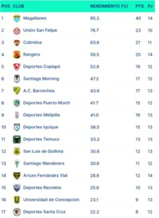 tabla de posiciones de rendimiento porcentual