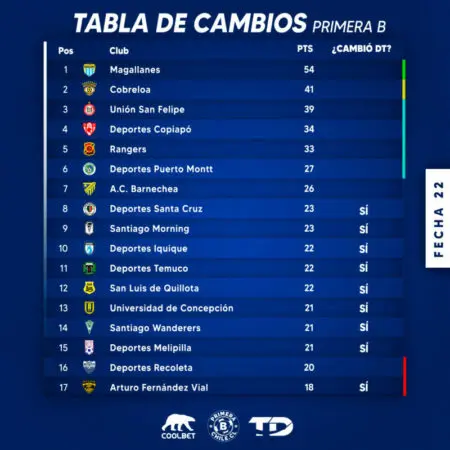 Los últimos dos están descendiendo a Segunda División: Recoleta por la tabla ponderada, Vial por la 2022