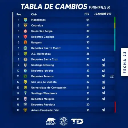 Tabla de cambios de DT 2022