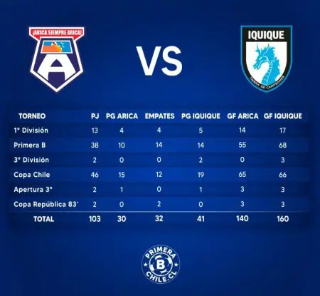 Comparativo enfrentamientos San Marcos Arica vs Deportes Iquique