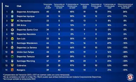 Rendimiento de los equipos de la Primera B 2023 antes y desde la SADP