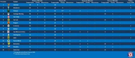 Resumen Palmares Equipos de Primera B 2023 1