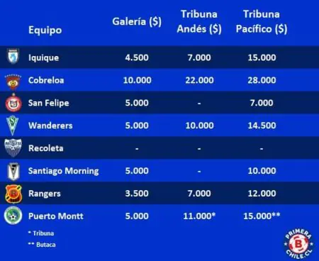 Cobreloa tiene las entradas más caras de la Primera B