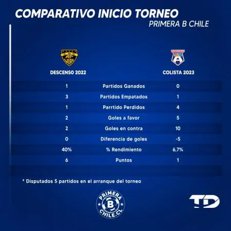 Comparativo Arranque descenso 2022 vs 2023 centrado