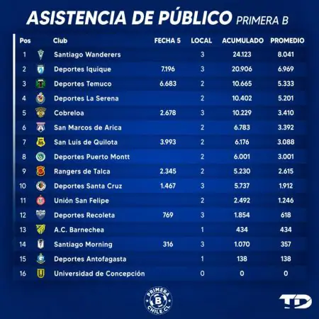 Fecha 5 Acumulado