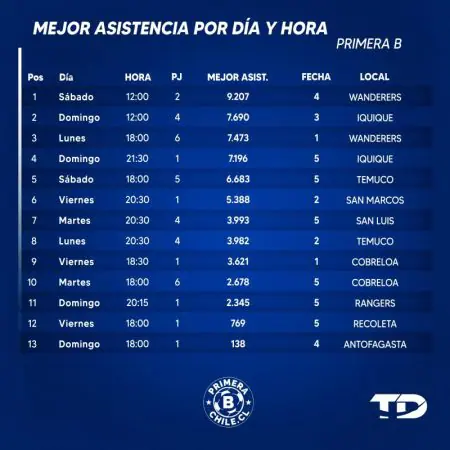 Mejor Asistencia Dia y Fecha