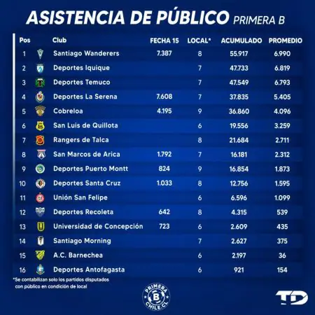 Asistencia acumulada fecha 15