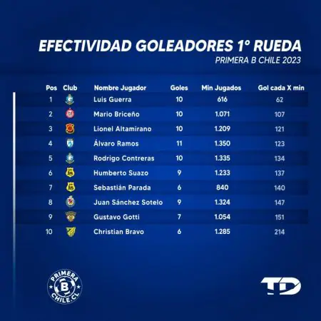 goleadores Primera B