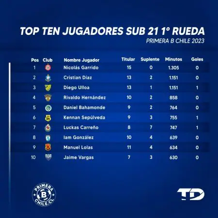 Ranking promesas Primera B 2023