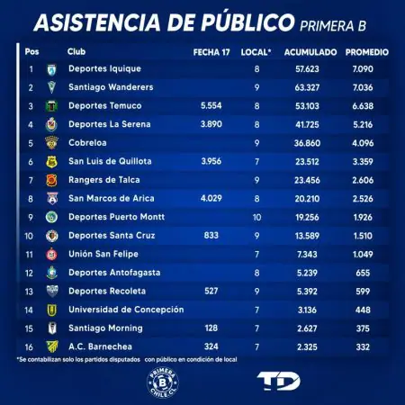 Asistencia acumulada fecha 171