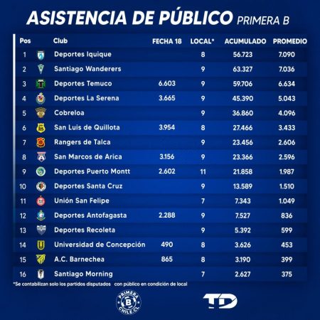 Asistencia acumulada fecha 18