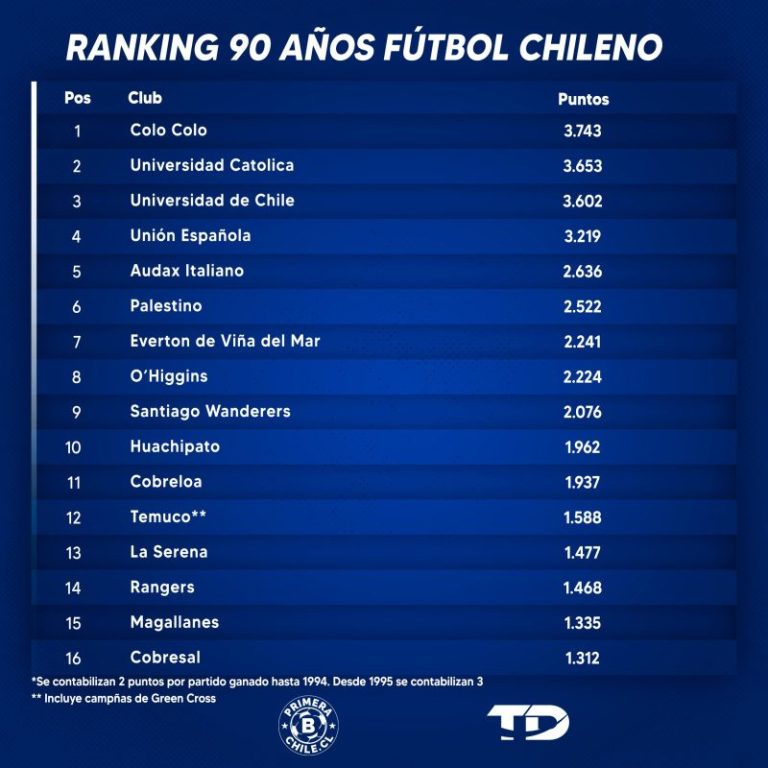 Tabla de posiciones histórica del fútbol chileno, 90 años