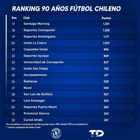 Ranking 90 anos futbol chileno 2 de 3