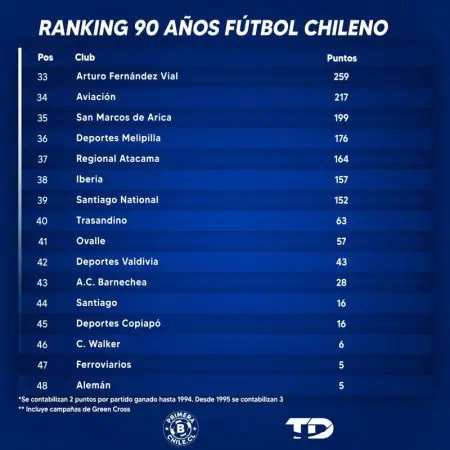 Ranking 90 anos futbol chileno 3 de 3