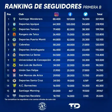 Ranking de seguidores por redes sociales1