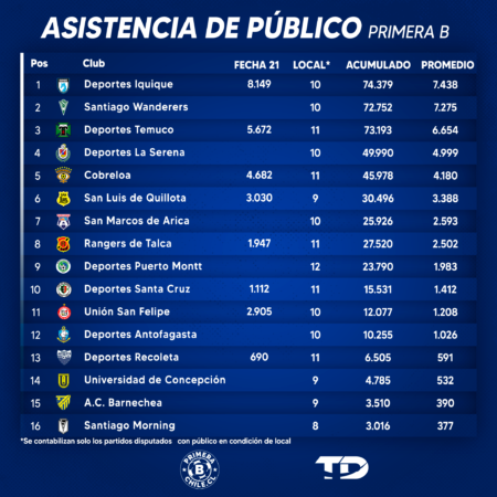 Asistencia acumulada fecha 21