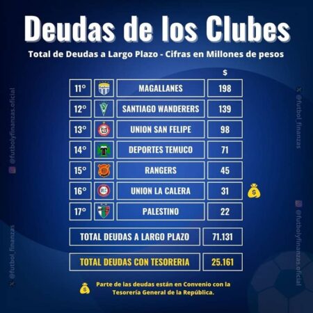 DEUDAS DE LOS CLUBES 2