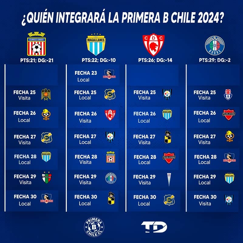 ¿Quién Descenderá A La Primera B Para El 2024? El Fixture De Los ...