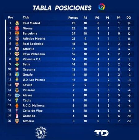 Tabla de posiciones fecha 10 1