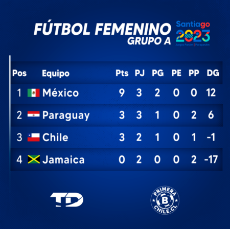 Tabla posiciones grupo A