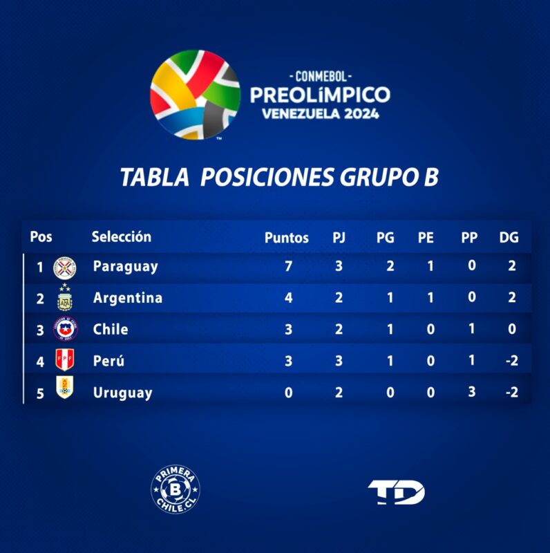 Tabla de Posiciones Torneo Preolímpico Venezuela 2024, Grupo B.