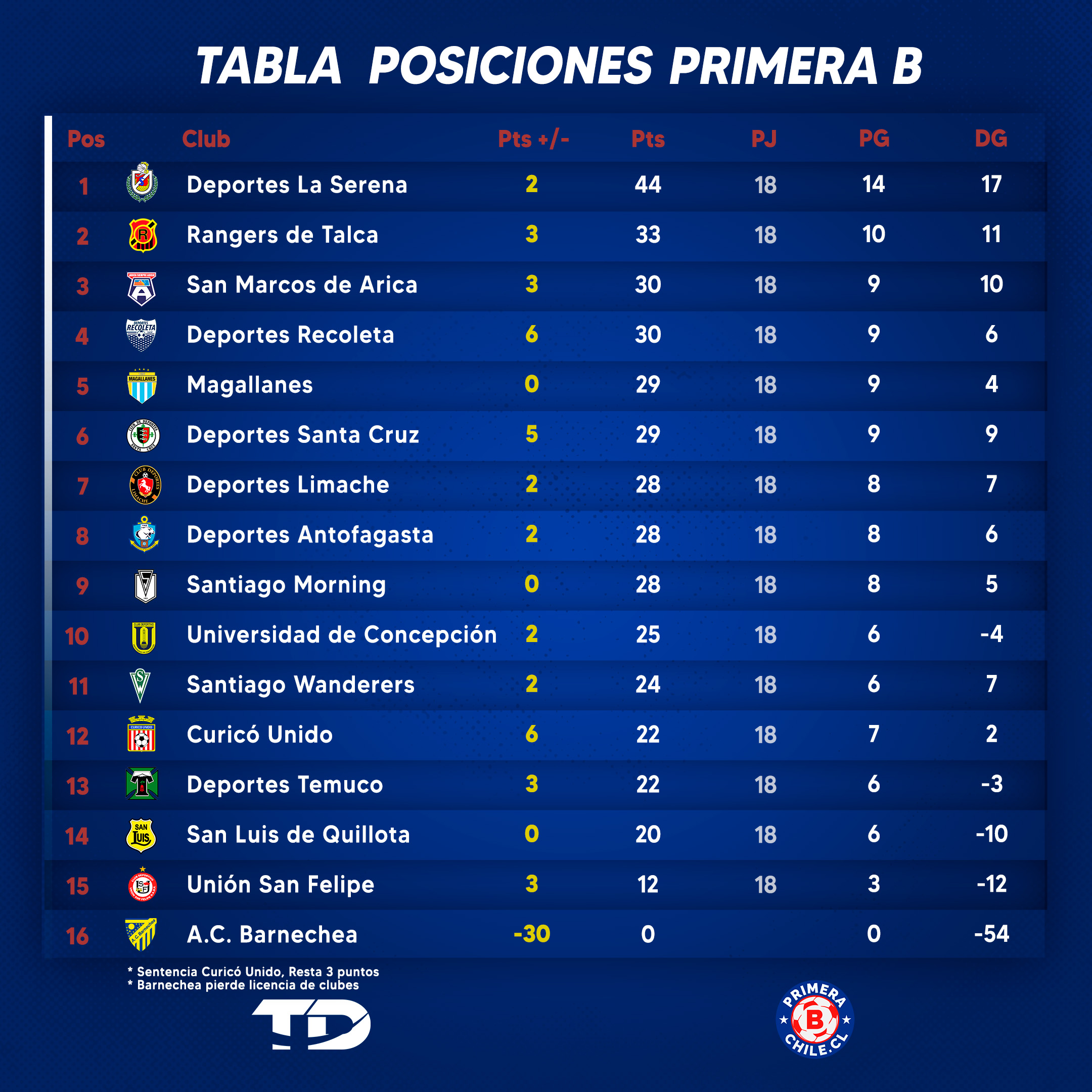 tabla de posiciones primera barnechea 2