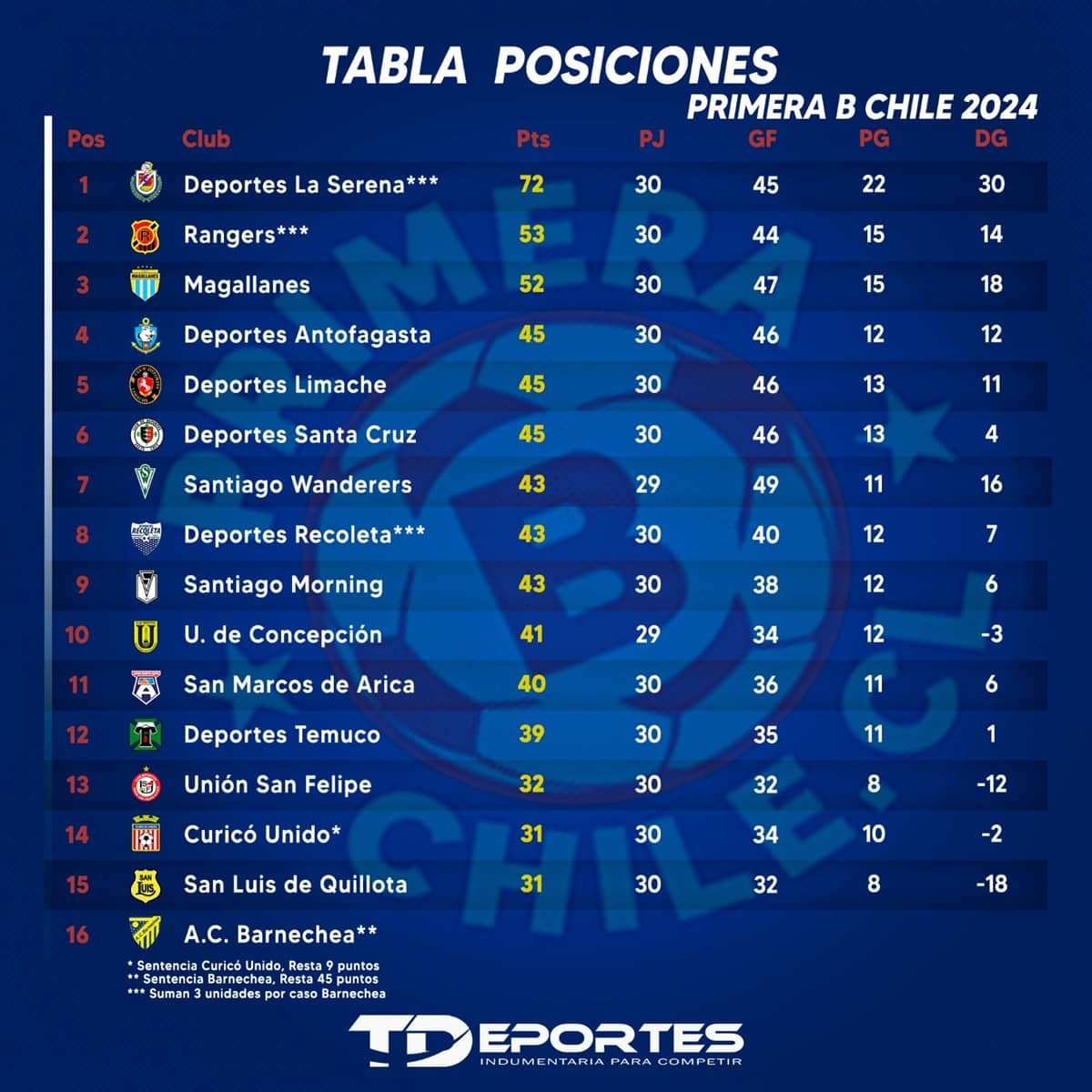 tabla de posiciones con desafiliacion y sin jugar wan vs udec